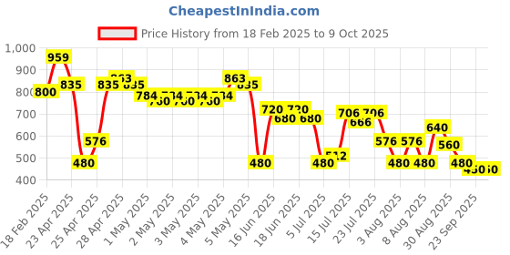 ajio.com svrnaa by azorte All Over Embroidered Tunic svrnaa by azorte Price History Graph from 18 Feb 2025 to 8 Oct 2025