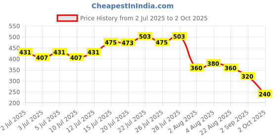 ajio.com svrnaa by azorte All-Over Print Relaxed Fit Top svrnaa by azorte Price History Graph from 2 Jul 2025 to 2 Oct 2025