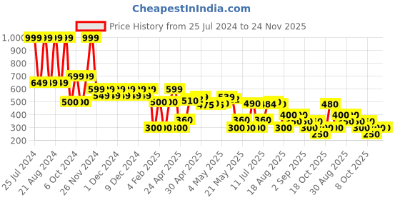 ajio.com svrnaa by azorte All-Over Print Top with Pleat Detail svrnaa by azorte Price History Graph from 25 Jul 2024 to 24 Nov 2025