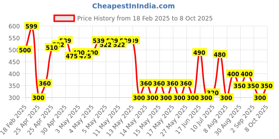 ajio.com svrnaa by azorte All-Over Print Top with Pleat Detail svrnaa by azorte Price History Graph from 18 Feb 2025 to 8 Oct 2025