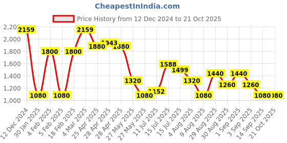 ajio.com svrnaa by azorte All-Over Printed Dress svrnaa by azorte Price History Graph from 12 Dec 2024 to 21 Oct 2025