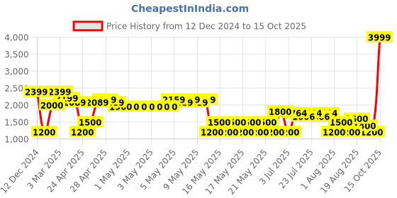 ajio.com svrnaa by azorte All-Over Printed Fusion Set svrnaa by azorte Price History Graph from 12 Dec 2024 to 15 Oct 2025