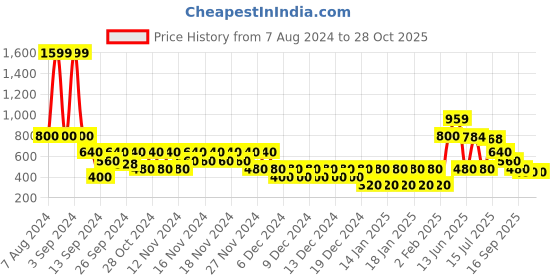 ajio.com svrnaa by azorte Aunthentic Chikankari Embroidered A-line Tunic svrnaa by azorte Price History Graph from 7 Aug 2024 to 28 Oct 2025