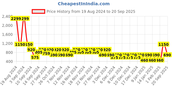 ajio.com svrnaa by azorte Authentic Chikankari A-Line Kurta svrnaa by azorte Price History Graph from 19 Aug 2024 to 20 Sep 2025
