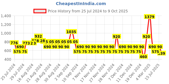 ajio.com svrnaa by azorte Back Zipper Fit & Flare Dress svrnaa by azorte Price History Graph from 25 Jul 2024 to 9 Oct 2025