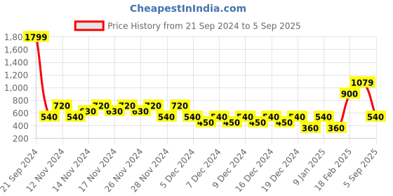 ajio.com svrnaa by azorte Bagru Mud Print A-Line Kurta svrnaa by azorte Price History Graph from 21 Sep 2024 to 5 Sep 2025