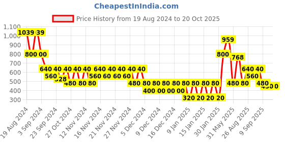 ajio.com svrnaa by azorte Bagru Print Strappy Dress svrnaa by azorte Price History Graph from 19 Aug 2024 to 18 Oct 2025