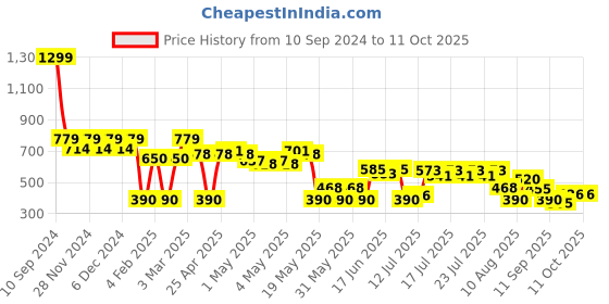 ajio.com svrnaa by azorte Bagru Print Top with Tie-Up Detail svrnaa by azorte Price History Graph from 10 Sep 2024 to 10 Oct 2025