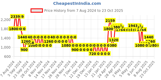 ajio.com svrnaa by azorte Banaras Brocade Sequence Fusion Wear Sets svrnaa by azorte Price History Graph from 7 Aug 2024 to 22 Oct 2025
