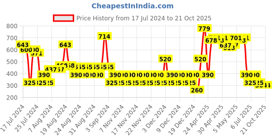 ajio.com svrnaa by azorte Bandhani Print Slim Fit Chanderi Tunic svrnaa by azorte Price History Graph from 17 Jul 2024 to 20 Oct 2025