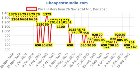 ajio.com svrnaa by azorte Bird Print Dobby Dress with Embroidery svrnaa by azorte Price History Graph from 26 Nov 2024 to 1 Dec 2025