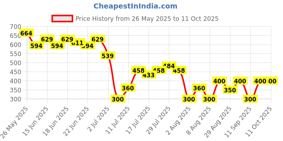ajio.com svrnaa by azorte Bird Print Dobby Top with Embroidery svrnaa by azorte Price History Graph from 26 May 2025 to 10 Oct 2025