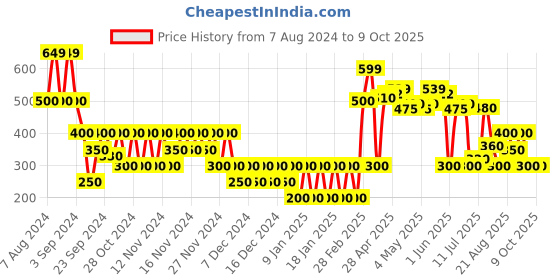 ajio.com svrnaa by azorte Block Print Crop Shirt svrnaa by azorte Price History Graph from 7 Aug 2024 to 8 Oct 2025