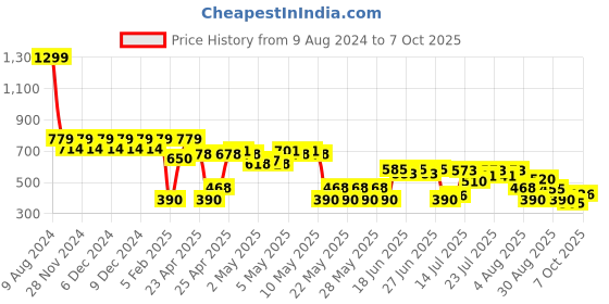 ajio.com svrnaa by azorte Block Print Crop Shirt svrnaa by azorte Price History Graph from 9 Aug 2024 to 7 Oct 2025