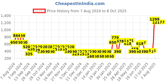 ajio.com svrnaa by azorte Block Print Dhoti Pants svrnaa by azorte Price History Graph from 7 Aug 2024 to 7 Oct 2025