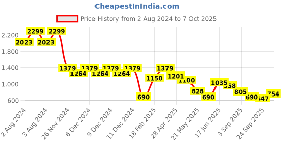 ajio.com svrnaa by azorte Block Print Fit & Flare Dress svrnaa by azorte Price History Graph from 2 Aug 2024 to 7 Oct 2025