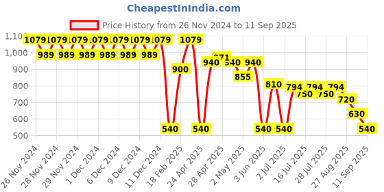 ajio.com svrnaa by azorte Block Print Fit & Flared Dress svrnaa by azorte Price History Graph from 26 Nov 2024 to 11 Sep 2025