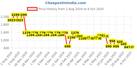 ajio.com svrnaa by azorte Block Print Flared Kurta svrnaa by azorte Price History Graph from 2 Aug 2024 to 5 Oct 2025