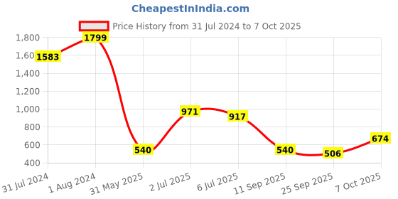 ajio.com svrnaa by azorte Block Print Flared Strappy Dress svrnaa by azorte Price History Graph from 31 Jul 2024 to 7 Oct 2025