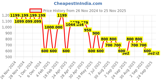 ajio.com svrnaa by azorte Block Print Handkerchief Hem Strappy Dress svrnaa by azorte Price History Graph from 26 Nov 2024 to 24 Nov 2025