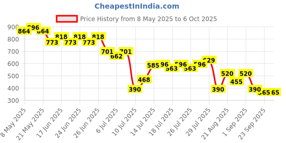 ajio.com svrnaa by azorte Block Print Shirter Top svrnaa by azorte Price History Graph from 8 May 2025 to 5 Oct 2025