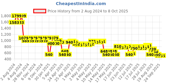 ajio.com svrnaa by azorte Block Print Shrug with Tassel Details svrnaa by azorte Price History Graph from 2 Aug 2024 to 8 Oct 2025