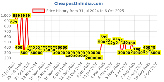 ajio.com svrnaa by azorte Block Print Strappy Crop Top svrnaa by azorte Price History Graph from 31 Jul 2024 to 5 Oct 2025