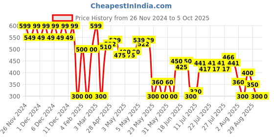 ajio.com svrnaa by azorte Block Print Strappy Crop Top svrnaa by azorte Price History Graph from 26 Nov 2024 to 5 Oct 2025