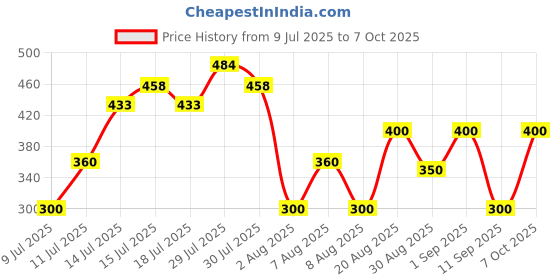 ajio.com svrnaa by azorte Block Print Strappy Crop Top svrnaa by azorte Price History Graph from 9 Jul 2025 to 7 Oct 2025