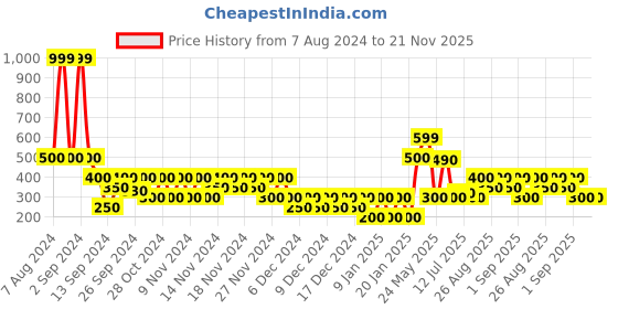 ajio.com svrnaa by azorte Block Print Strappy Peplum Top svrnaa by azorte Price History Graph from 7 Aug 2024 to 21 Nov 2025