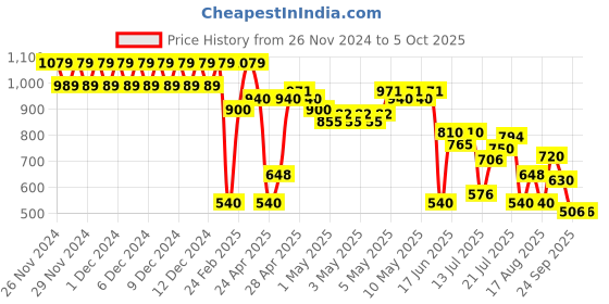 ajio.com svrnaa by azorte Block Printed Harem Pants svrnaa by azorte Price History Graph from 26 Nov 2024 to 5 Oct 2025