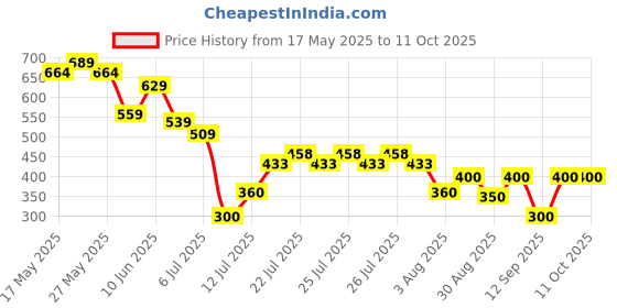ajio.com svrnaa by azorte Block Printed Strappy Peplum Top svrnaa by azorte Price History Graph from 17 May 2025 to 11 Oct 2025