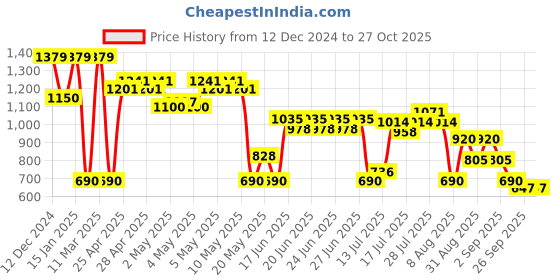 ajio.com svrnaa by azorte Casual Winter Wear Top svrnaa by azorte Price History Graph from 12 Dec 2024 to 26 Oct 2025