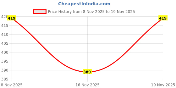 ajio.com svrnaa by azorte Chanderi Brocade Dupatta svrnaa by azorte Price History Graph from 8 Nov 2025 to 19 Nov 2025
