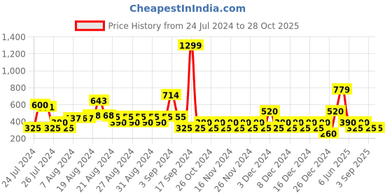 ajio.com svrnaa by azorte Chanderi Printed A-Line Tunic svrnaa by azorte Price History Graph from 24 Jul 2024 to 28 Oct 2025
