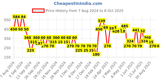 ajio.com svrnaa by azorte Checked Flat-Front Pants svrnaa by azorte Price History Graph from 7 Aug 2024 to 7 Oct 2025