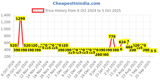 ajio.com svrnaa by azorte Checked Tapered Fit Pants with Insert Pockets svrnaa by azorte Price History Graph from 6 Oct 2024 to 5 Oct 2025