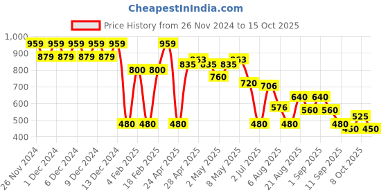 ajio.com svrnaa by azorte Checked Tiered Hem Dress svrnaa by azorte Price History Graph from 26 Nov 2024 to 15 Oct 2025
