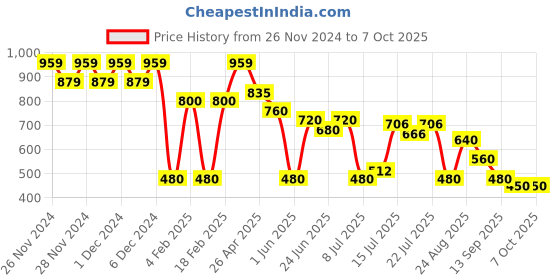ajio.com svrnaa by azorte Checker A-line Tunic svrnaa by azorte Price History Graph from 26 Nov 2024 to 6 Oct 2025