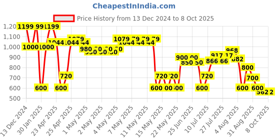 ajio.com svrnaa by azorte Chevron Pattern Longline Shrug svrnaa by azorte Price History Graph from 13 Dec 2024 to 7 Oct 2025