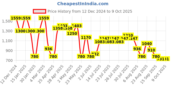 ajio.com svrnaa by azorte Chevron Pattern Winter Shrug svrnaa by azorte Price History Graph from 12 Dec 2024 to 4 Oct 2025