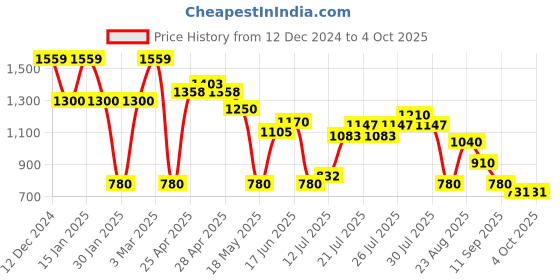 ajio.com svrnaa by azorte Chevron Pattern Winter Shrug svrnaa by azorte Price History Graph from 12 Dec 2024 to 4 Oct 2025