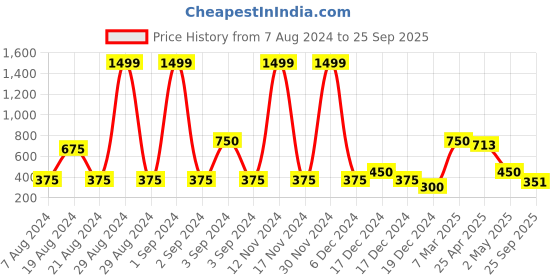 ajio.com svrnaa by azorte Chevron Print Strappy A-line Dress svrnaa by azorte Price History Graph from 7 Aug 2024 to 25 Sep 2025