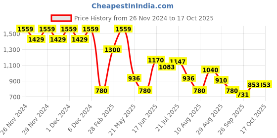 ajio.com svrnaa by azorte Chiffon dobby frill dress svrnaa by azorte Price History Graph from 26 Nov 2024 to 16 Oct 2025