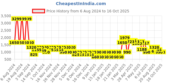 ajio.com svrnaa by azorte Chiffon Printed Top & Skirt Set svrnaa by azorte Price History Graph from 6 Aug 2024 to 16 Oct 2025