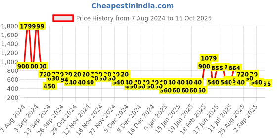 ajio.com svrnaa by azorte Chikankari A-Line Tunic svrnaa by azorte Price History Graph from 7 Aug 2024 to 10 Oct 2025