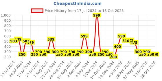 ajio.com svrnaa by azorte Churidar Leggings with Elasticated Waist svrnaa by azorte Price History Graph from 17 Jul 2024 to 18 Oct 2025