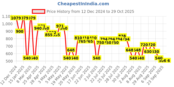 ajio.com svrnaa by azorte Corduroy Shirt with Button-Up Placket svrnaa by azorte Price History Graph from 12 Dec 2024 to 29 Oct 2025