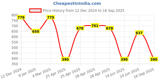 ajio.com svrnaa by azorte Corduroy Top with Button-Up Placket svrnaa by azorte Price History Graph from 12 Dec 2024 to 16 Sep 2025