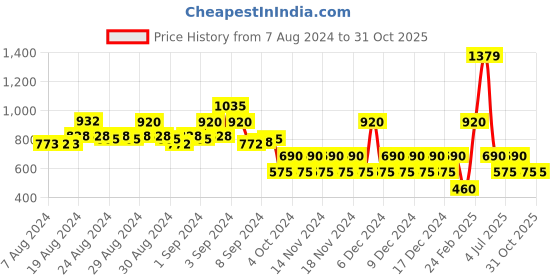 ajio.com svrnaa by azorte Cotton Checked A-line Dress with Belt svrnaa by azorte Price History Graph from 7 Aug 2024 to 31 Oct 2025
